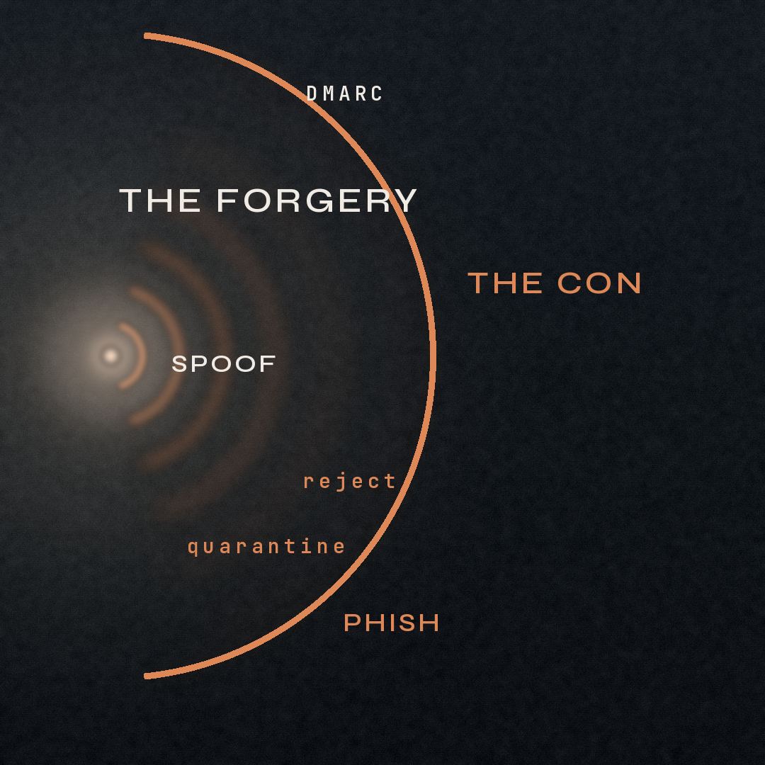 A core emitting waves, crossed by a copper arc labeled DMARC. The forgery and spoof lie inside the arc; the con and phish lie outside it.