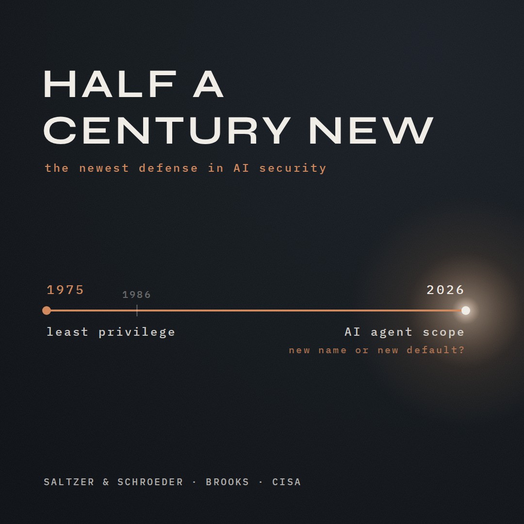 HALF A CENTURY NEW &mdash; the newest defense in AI security. A copper timeline runs from 1975, labeled &ldquo;least privilege,&rdquo; past a faint tick at 1986, to a point of warm light at 2026, labeled &ldquo;AI agent scope&rdquo; and &ldquo;new name or new default?&rdquo;