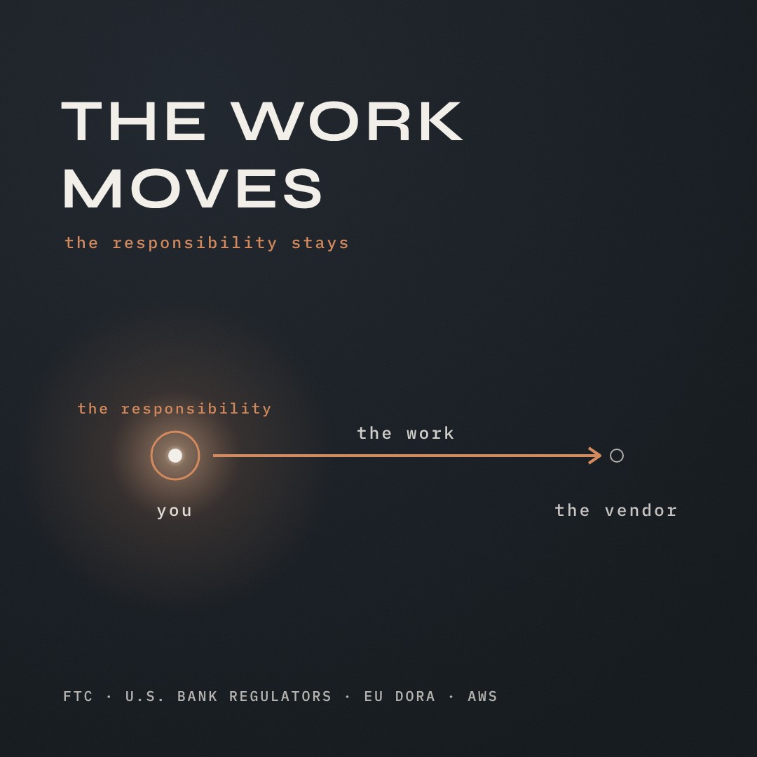 THE WORK MOVES &mdash; the responsibility stays. A copper arrow labeled &ldquo;the work&rdquo; runs from a glowing point labeled &ldquo;you&rdquo; and &ldquo;the responsibility&rdquo; to a small open circle labeled &ldquo;the vendor.&rdquo; The responsibility stays at the start of the arrow.