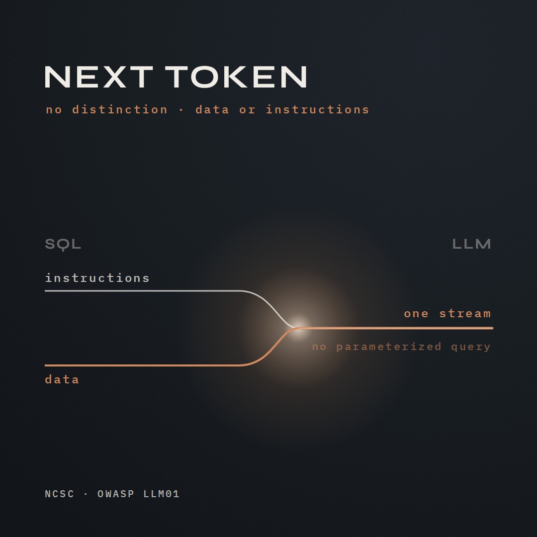 Two separate lines, labeled instructions and data, run side by side under the label SQL. On the right, under LLM, they curve together at a point of warm light and continue as a single copper line labeled &ldquo;one stream,&rdquo; with &ldquo;no parameterized query&rdquo; beneath it. At top left: NEXT TOKEN &mdash; no distinction, data or instructions.